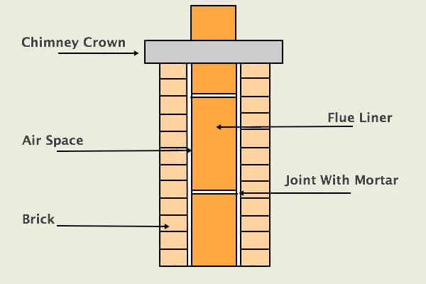 Protecting The Chimney Flue