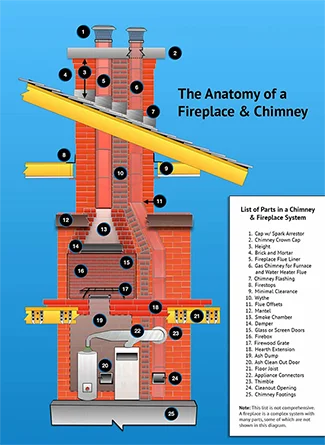 Superior Chimney Anatomy